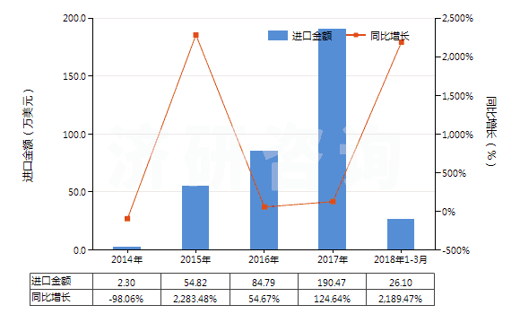 2014-2018年3月中國(guó)碳酸鈰(HS28461030)進(jìn)口總額及增速統(tǒng)計(jì)